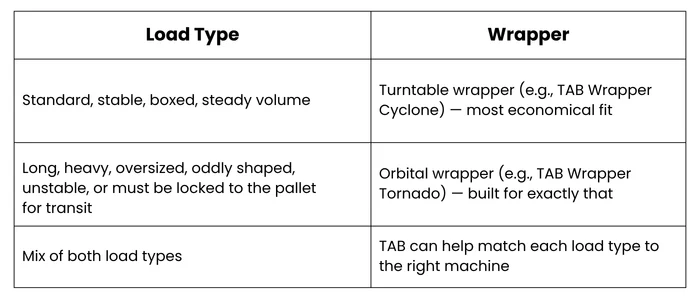 Which wrapper for your load type chart